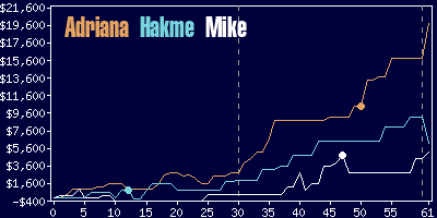 Game dynamics graph