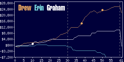 Game dynamics graph