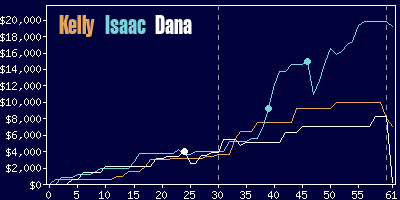 Game dynamics graph