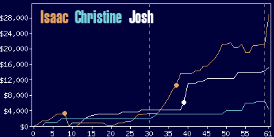 Game dynamics graph