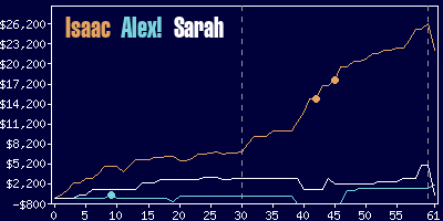 Game dynamics graph