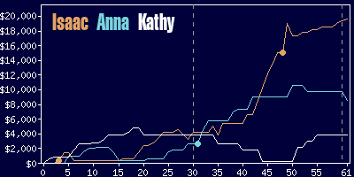 Game dynamics graph