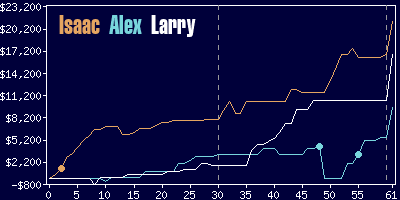 Game dynamics graph