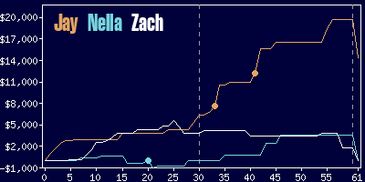 Game dynamics graph