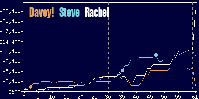 Game dynamics graph