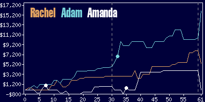 Game dynamics graph