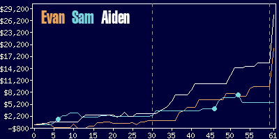 Game dynamics graph