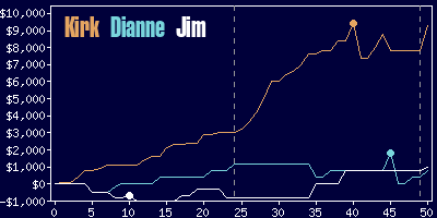 Game dynamics graph