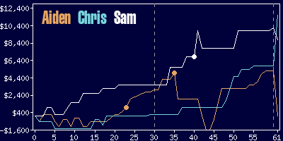 Game dynamics graph