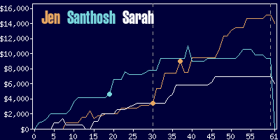 Game dynamics graph