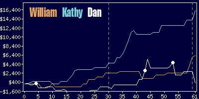 Game dynamics graph