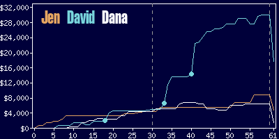 Game dynamics graph