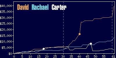 Game dynamics graph