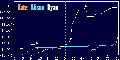 Game dynamics graph