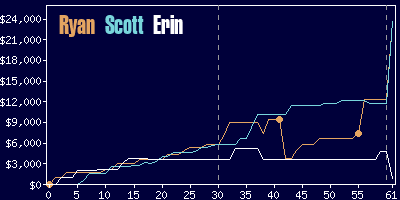 Game dynamics graph