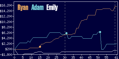 Game dynamics graph