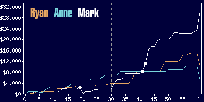 Game dynamics graph