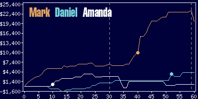 Game dynamics graph