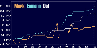 Game dynamics graph