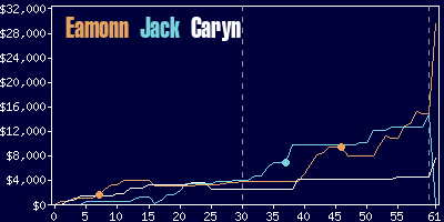 Game dynamics graph