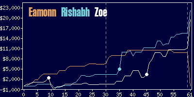 Game dynamics graph