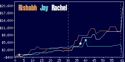 Game dynamics graph