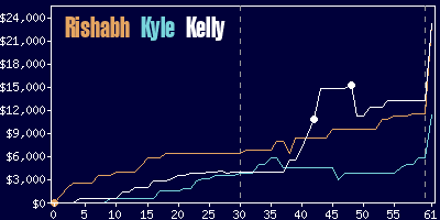 Game dynamics graph