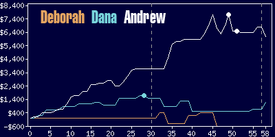 Game dynamics graph