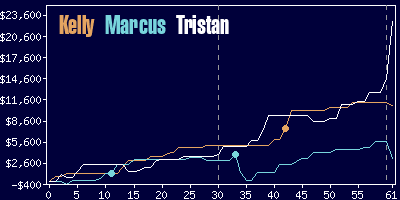 Game dynamics graph