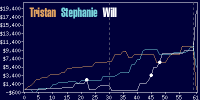 Game dynamics graph