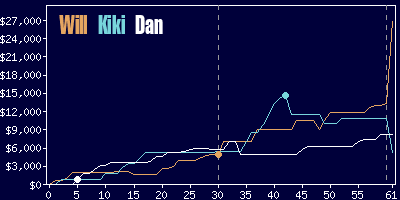 Game dynamics graph