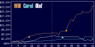 Game dynamics graph