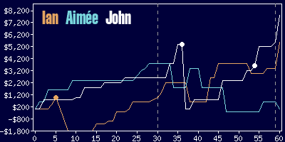 Game dynamics graph