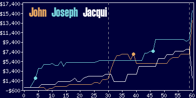 Game dynamics graph