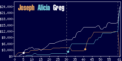 Game dynamics graph