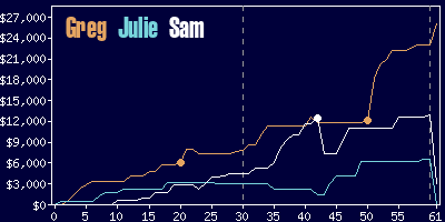 Game dynamics graph