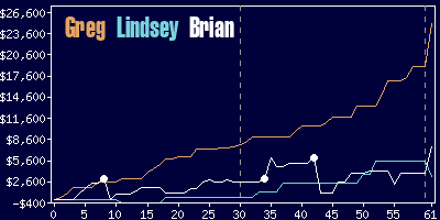 Game dynamics graph