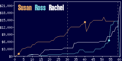 Game dynamics graph