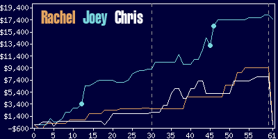 Game dynamics graph