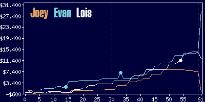 Game dynamics graph