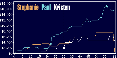 Game dynamics graph