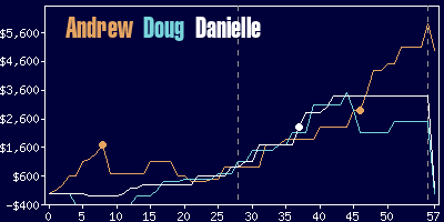 Game dynamics graph