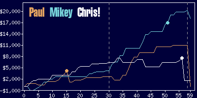 Game dynamics graph