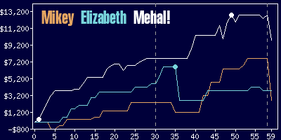 Game dynamics graph