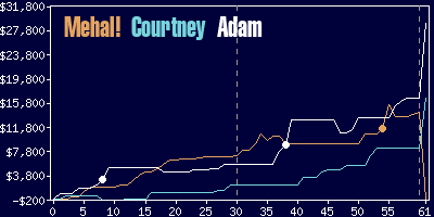 Game dynamics graph