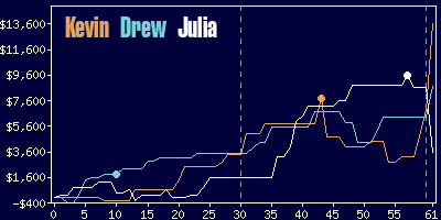 Game dynamics graph