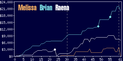 Game dynamics graph