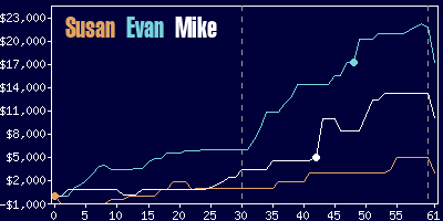 Game dynamics graph