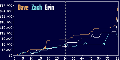 Game dynamics graph