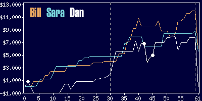 Game dynamics graph